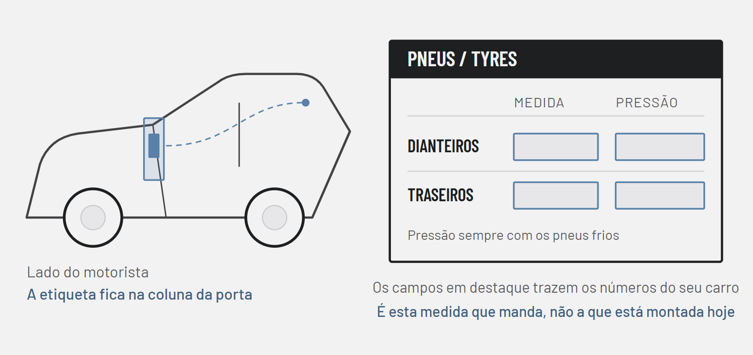 Diagrama de um carro visto de lado indicando a etiqueta de pneus na coluna da porta do motorista, com a ampliação dos campos de medida e pressão dos pneus dianteiros e traseiros