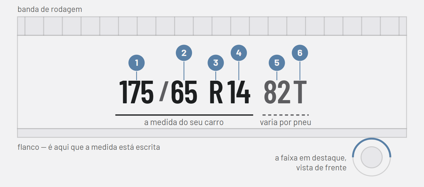 Diagrama do flanco de um pneu com a marcação 175/65 R14 82T, com as seis partes numeradas: largura, perfil, construção radial, diâmetro do aro, índice de carga e índice de velocidade